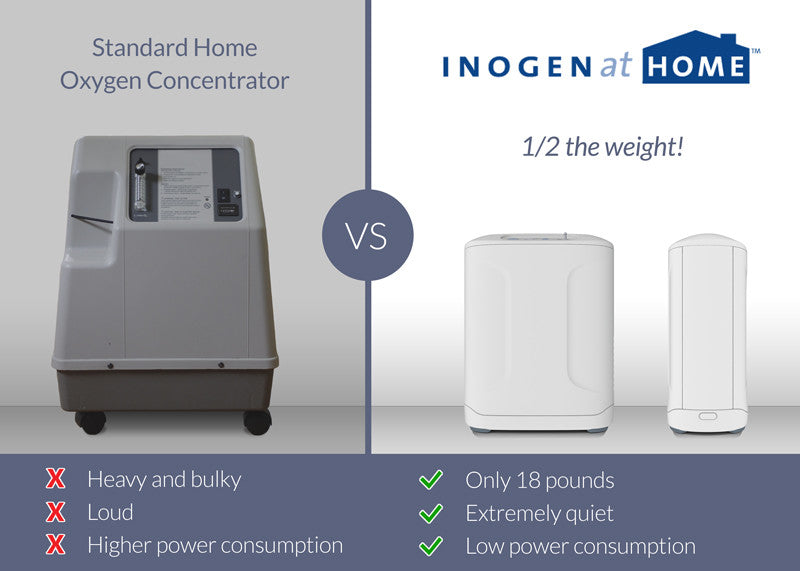 Inogen At Home Oxygen Concentrator - No Insurance Medical Supplies